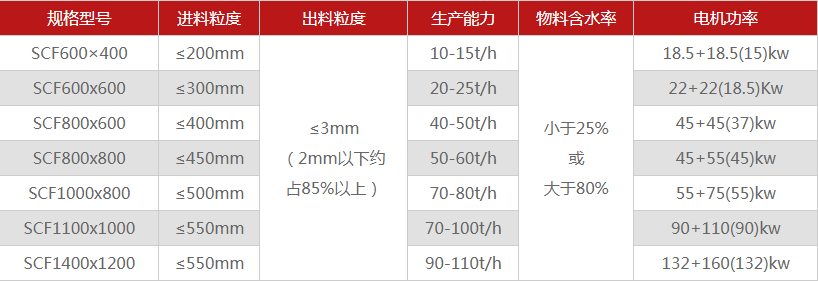多少錢能購(gòu)買一臺(tái)煤矸石破碎機(jī)，型號(hào)選擇有哪些？