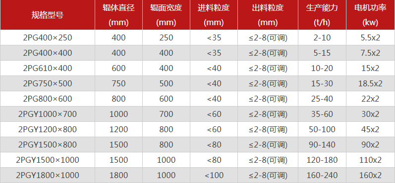 哪個(gè)廠家雙輥制砂機(jī)的品質(zhì)好，有哪些型號(hào)推薦？
